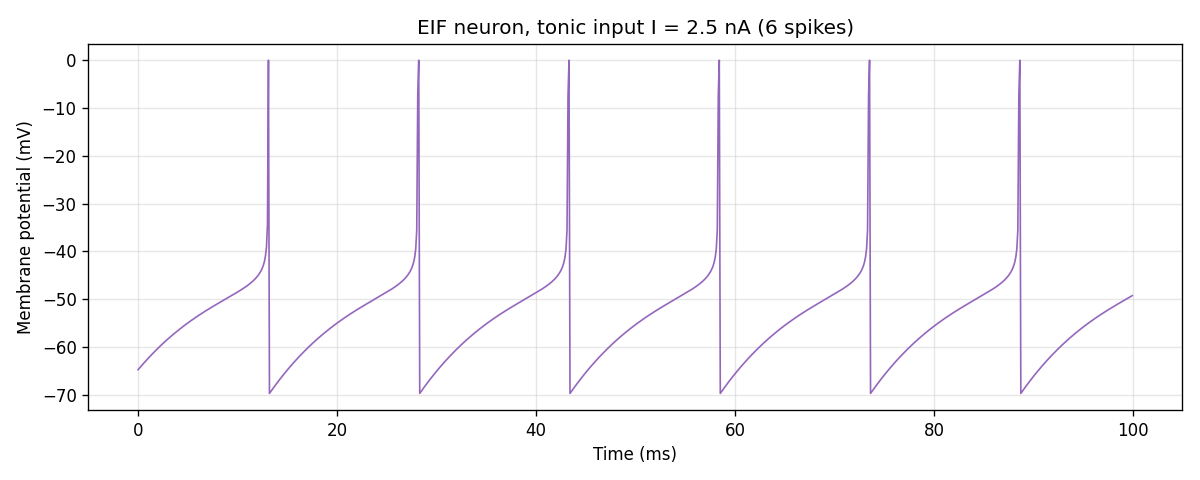 EIF voltage trace